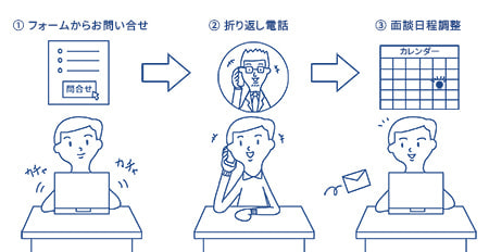 まずはご連絡を
